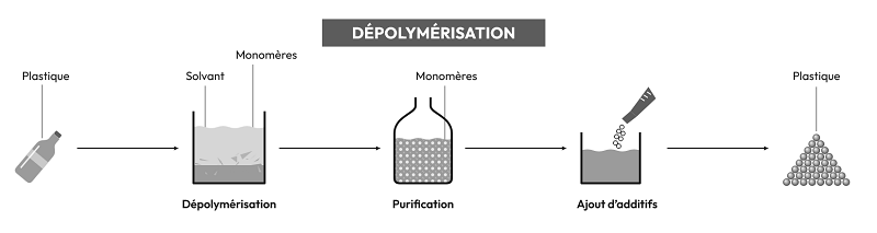 Schéma simplifié d’une dépolymérisation par solvolyse réactive